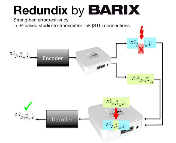 Barix Redundix -            IP 
