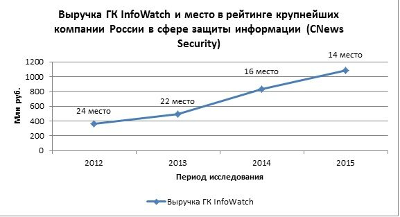  InfoWatch   -15       ,       