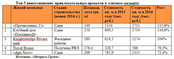 «Метриум Групп»: рейтинг самых быстро растущих в цене жилых проектов «Метриум Групп»: рейтинг самых быстро растущих в цене жилых проектов
