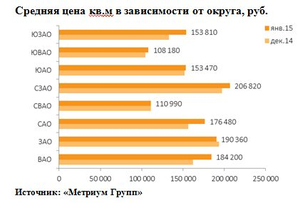 «Метриум Групп»: рынок новостроек эконом-класса Москвы в январе