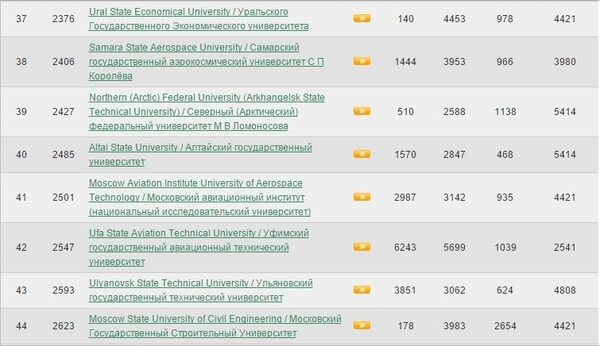 ����� ����� � ���������� ���-40 �������������� �������� Webometrics