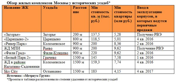 «Метриум Групп»: Обзор ЖК Москвы у исторических усадеб
