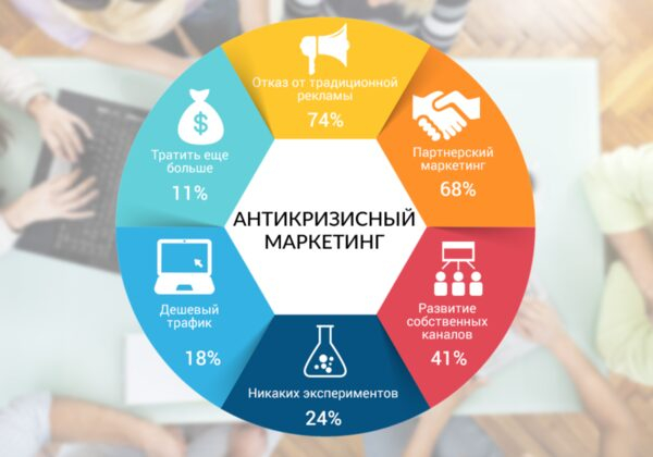 Антикризисный маркетинг
