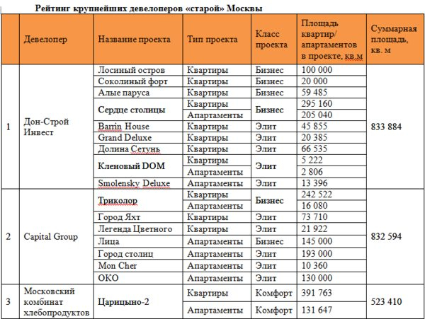 Рейтинг девелоперов