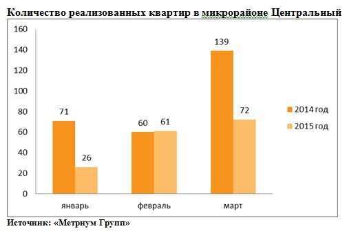 «Новые Ватутинки»: господдержка ипотеки повысила продажи более чем на 90%
