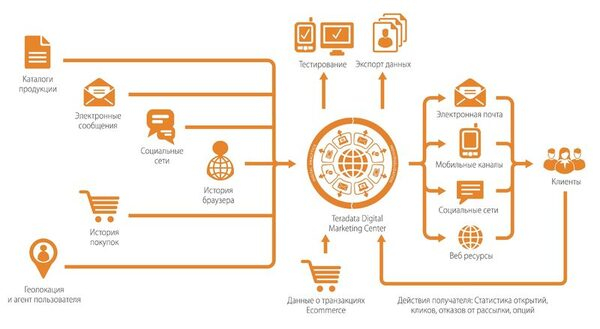 Компания Teradata объявила о запуске Digital Marketing Center — централизованного коммуникационного узла для полноценного персонализированного маркетинга