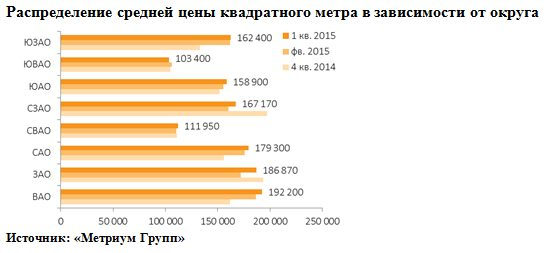 «Метриум Групп»: Рынок новостроек эконом-класса Москвы в 1 квартале