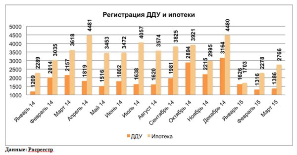 «Метриум Групп»: В 1 квартале рынок первичной недвижимости Москвы «просел»