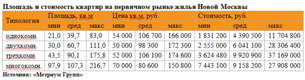 «Метриум Групп»: Рынок Новой Москвы в 1 квартале
