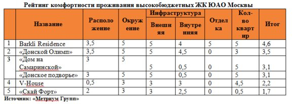 Рейтинг высокобюджетных новостроек ЮАО