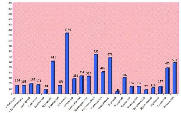 С начала года в Чувашии  зафиксировано  увеличение количества зарегистрированных прав по «дачной амнистии»