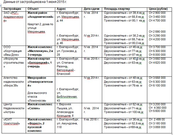 В Екатеринбурге резко начали расти продажи новостроек