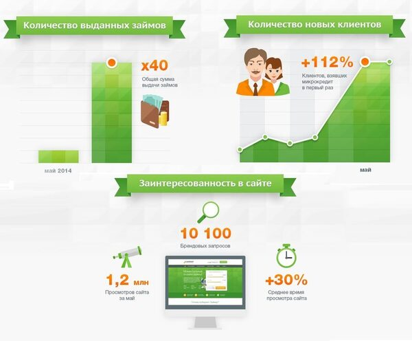 МФО «Займер» отмечает рекордный рост