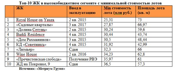 Компактные и недорогие: самый востребованный продукт в премиальном сегменте  элитные квартиры
