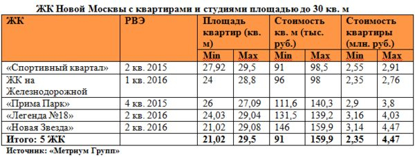 «Метриум Групп»: Компактные квартиры и студии: возможна ли жизнь на 25 «квадратах»?