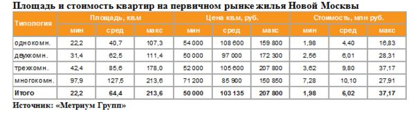 �������� �����: ����� ���������� ����� ������ � 3 ��������