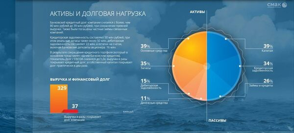 ПК «Смак» подвела итоги 3 квартала