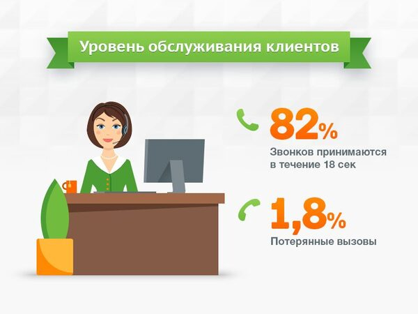 Контакт-центр МФО «Займер» обслуживает клиентов по мировым стандартам