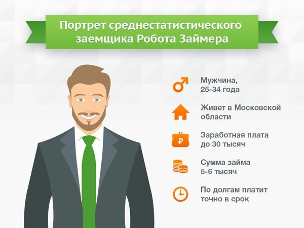 Составлен портрет заемщика по итогам 3 квартала 2015 года