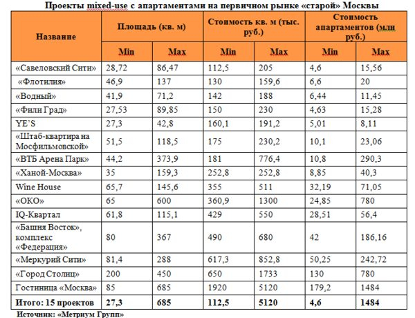 «Метриум Групп»: Синергия жилья, торговли и офисов: польза для всех