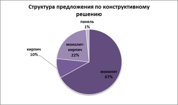 За год объем предложения в сегменте «комфорт» увеличился вдвое