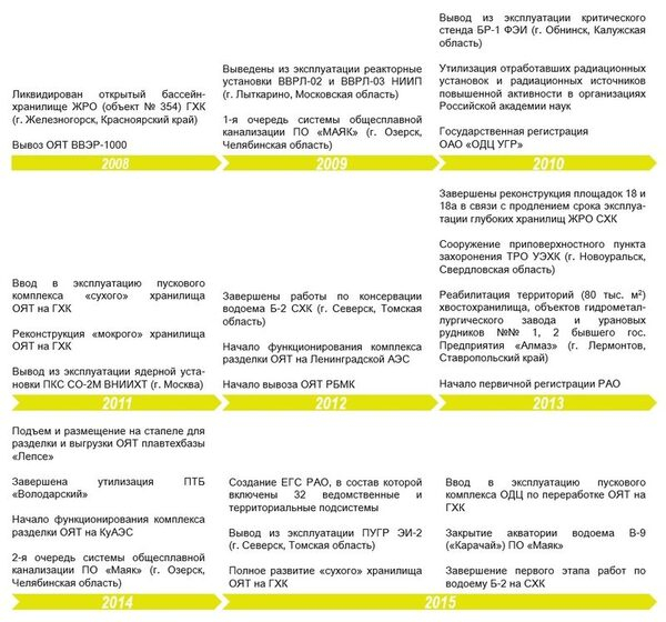 Федеральная целевая программа по ядерной и радиационной безопасности выполнена на 108,5%