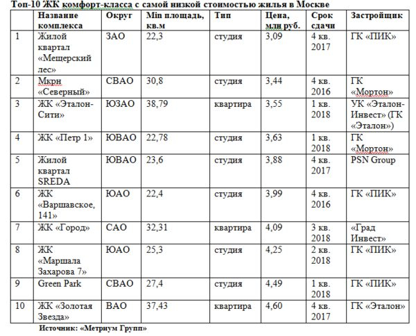 «Метриум Групп»: Топ-10 самых дешевых квартир в Москве по итогам года
