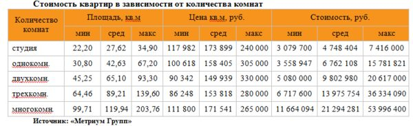 «Метриум Групп»: Рынок новостроек эконом-класса Москвы в январе