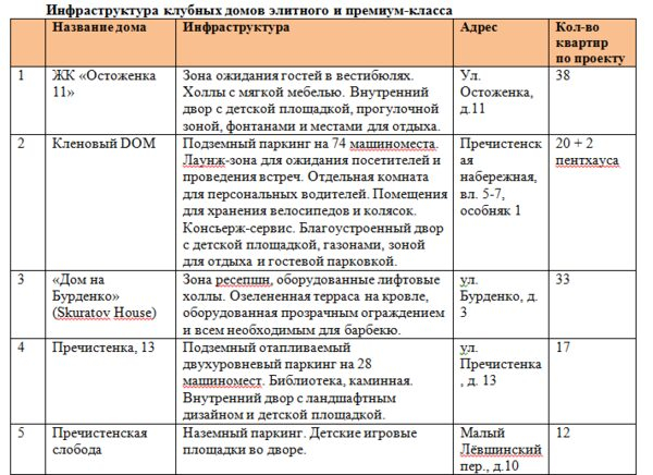 «Метриум Групп»: Инфраструктура клубных домов - ничего лишнего
