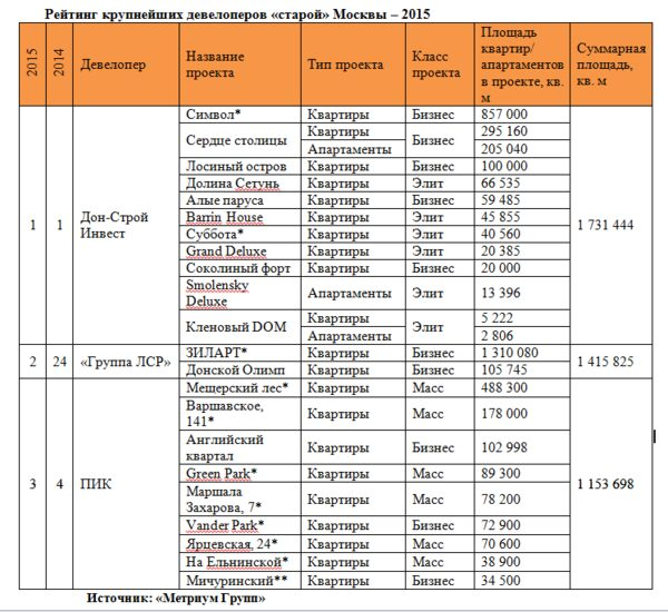 �������� �����: ������� ����������� ������� ������ � 2015