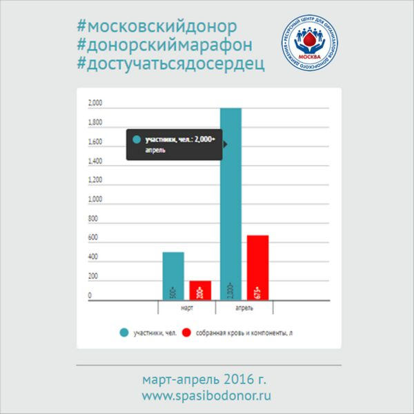 Апрель – месяц «национального донорства»