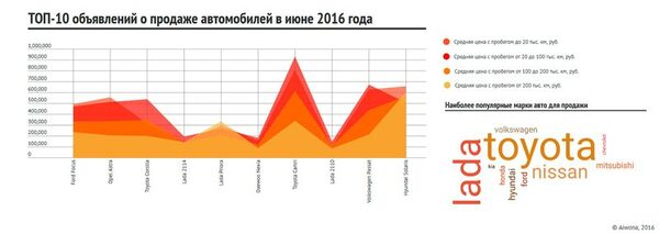 Компания Aiwona провела исследование предложений о продаже автомобилей на сайтах частных объявлений в июне 2016 года
