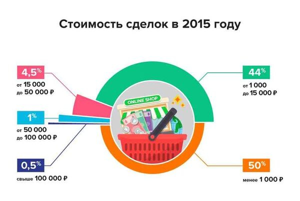 ����� ����� � ��������� ������� REG� ��������� 100 �����