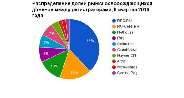 REG.RU � ����� �� ���������� ����� ��������������� �������