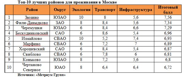 �������� �����: ���-10 ������ ��������� ������� ��� ����������