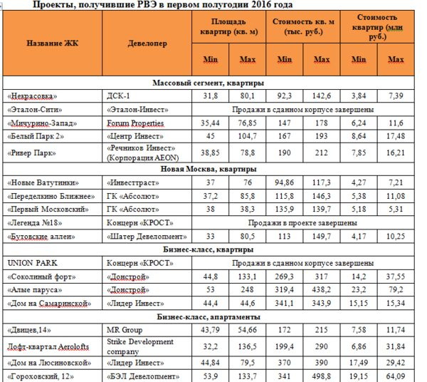 �������� �����: � ������ �� ������� ������� ����� 60% ���������� ��������