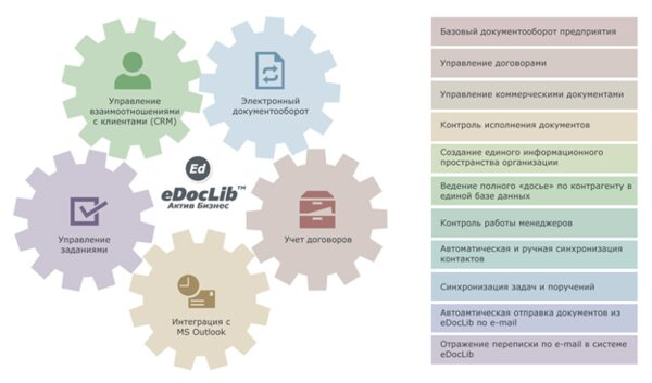   eDocLib:  