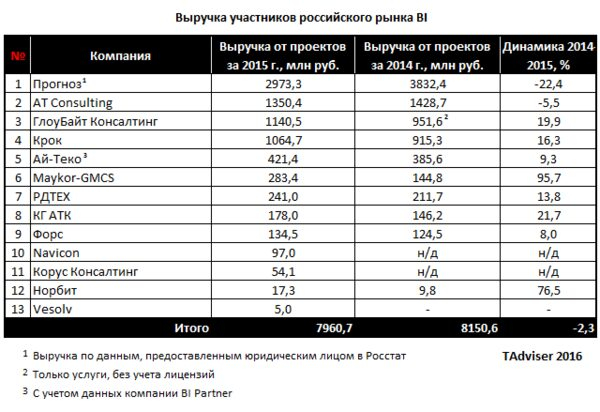     75 %   TAdviser   BI 2016