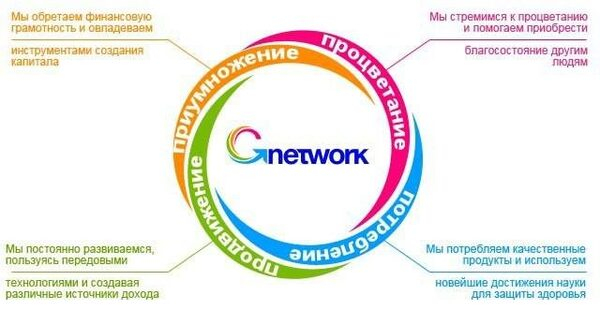 Думаете Gnetwork пирамида? Тогда вы упускаете отличный заработок в MLM-бизнесе
