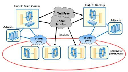    -  VoIP