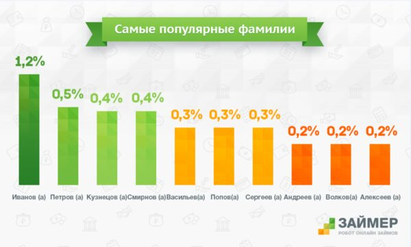 Популярные фамилии. Самые популярные фамилии. Самые популярные фамилии в России. Самые популярные фамилии в Росси. Самые попупялрныеф Амилли.