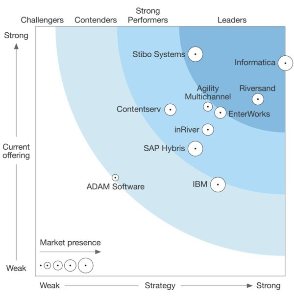   Informatica      (Informatica Product Information Management Solutions (PIM))       Forrester Wave