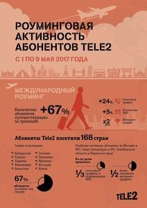  Tele2     