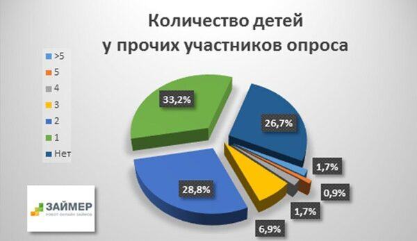 11,3% онлайн-заемщиков - многодетные родители