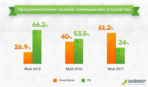 Со смартфонов онлайн-займы берут вдвое чаще, чем с ПК