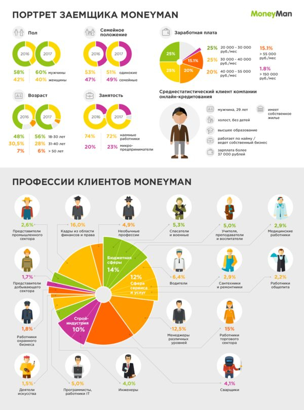 MoneyMan: Каждый пятый клиент сервисов онлайн-кредитования - предприниматель