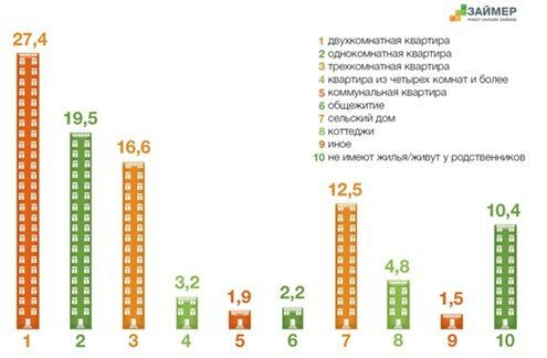 Почти треть онлайн-заемщиков проживают в двухкомнатных квартирах
