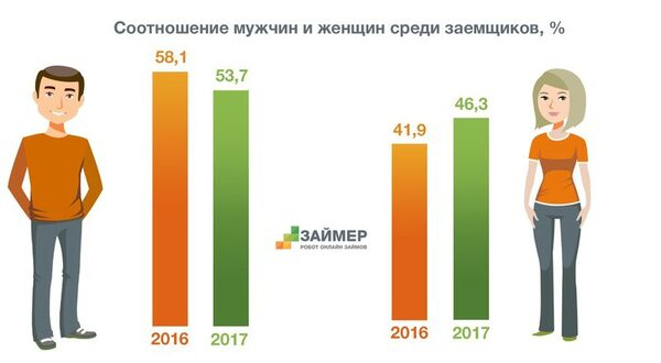 Гендерное соотношение онлайн-заемщиков зависит от национальной самобытности населения