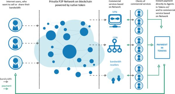 Privatix Network:     -     Pre-ICO   