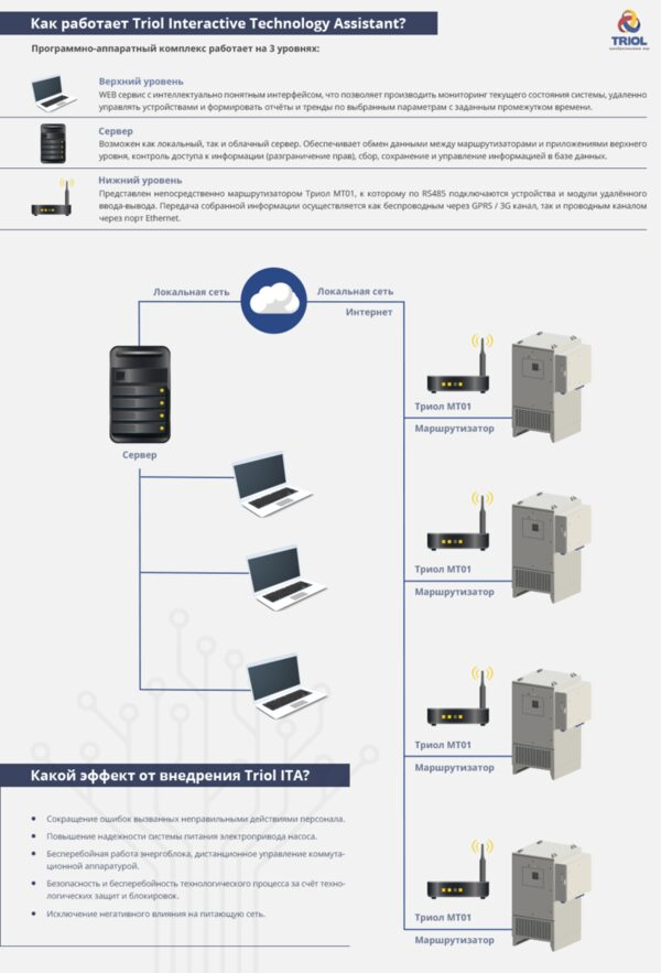   Triol Interactive Technology Assistant:   ?